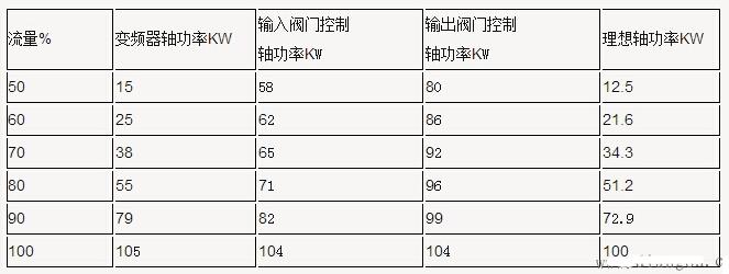 100KW電機(jī)三種流量操控辦法的耗電實(shí)測對比表: