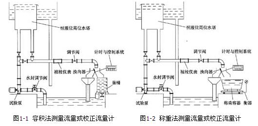 用稱(chēng)重法和容積法測(cè)量南方水泵的流量